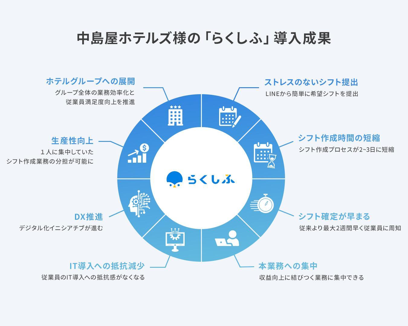 株式会社中島屋ホテルズ